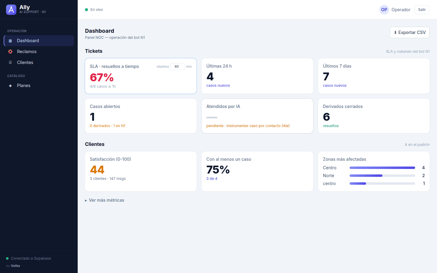 Dashboard de Ally con SLA, volumen y satisfaccion